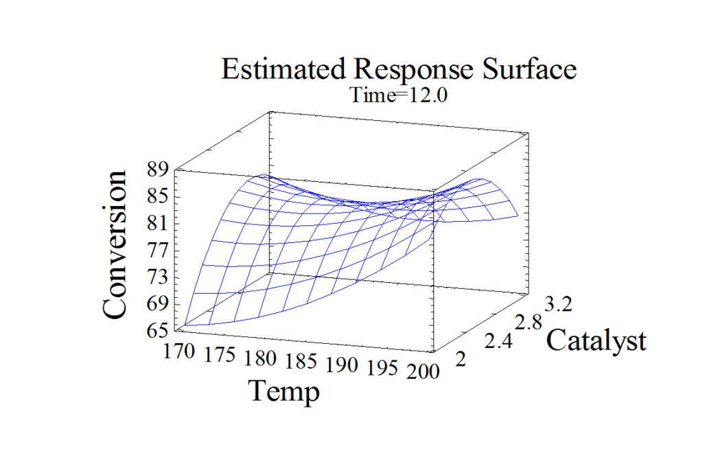 design of experiments certification